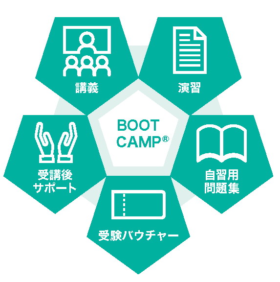 bootcampは講義、演習、自習用問題集、受験、受講後サポートの5つの構成です